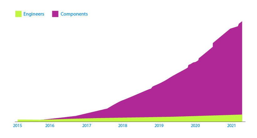 Spotify Growth